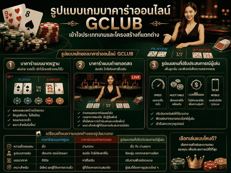 รูปแบบเกมบาคาร่าออนไลน์ GClub เข้าใจประเภทเกมและโครงสร้างที่แตกต่าง